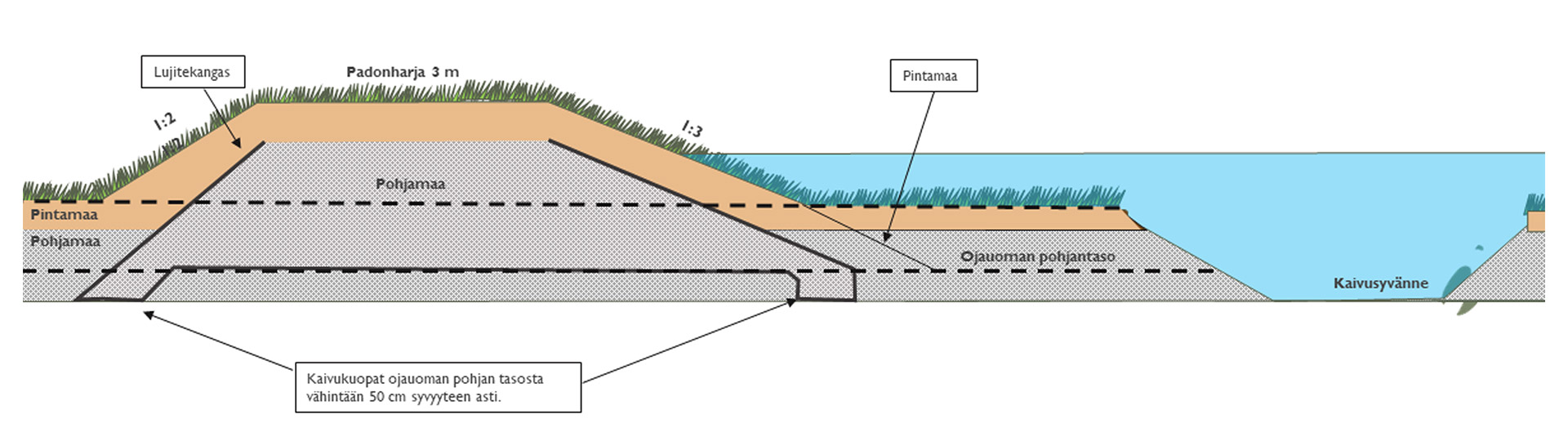 Illustration av proppning av diken.